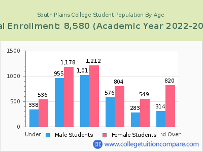 South Plains College 2023 Student Population by Age chart
