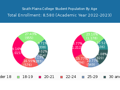 South Plains College 2023 Student Population Age Diversity Pie chart