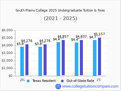 South Plains College 2025 undergraduate tuition chart