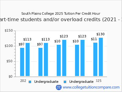 South Plains College 2025 cost per credit hour chart
