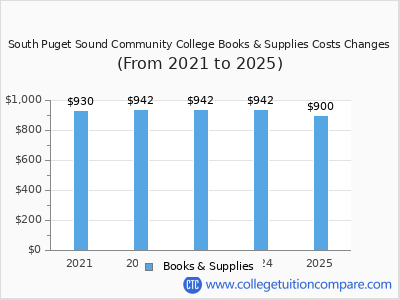 South Puget Sound Community College 2025 books & supplies cost chart