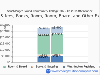 South Puget Sound Community College 2025 COA (cost of attendance) chart