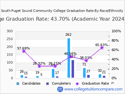 South Puget Sound Community College graduation rate by race