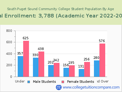 South Puget Sound Community College 2023 Student Population by Age chart