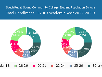 South Puget Sound Community College 2023 Student Population Age Diversity Pie chart