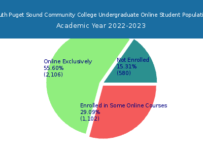 South Puget Sound Community College 2023 Online Student Population chart