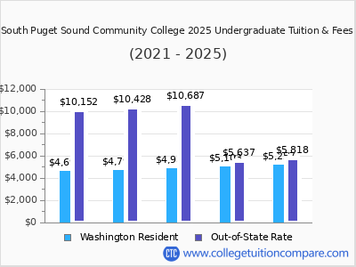 South Puget Sound Community College 2025 undergraduate tuition chart