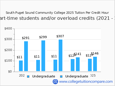 South Puget Sound Community College 2025 cost per credit hour chart
