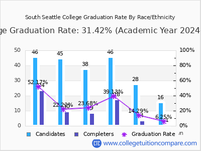 South Seattle College graduation rate by race