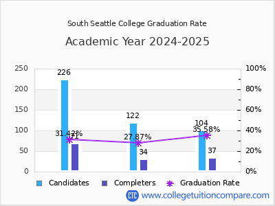 South Seattle College graduation rate by gender