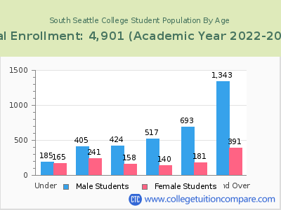 South Seattle College 2023 Student Population by Age chart