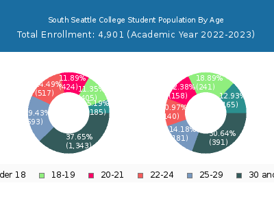 South Seattle College 2023 Student Population Age Diversity Pie chart