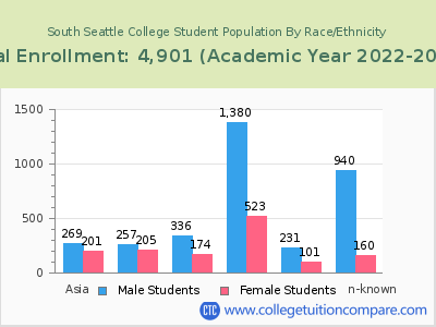 South Seattle College 2023 Student Population by Gender and Race chart