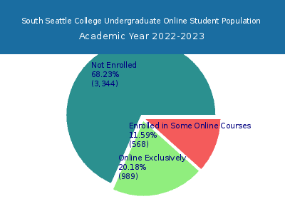 South Seattle College 2023 Online Student Population chart