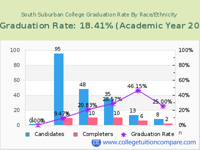 South Suburban College graduation rate by race