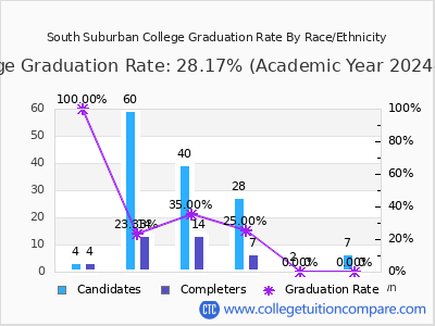 South Suburban College graduation rate by race