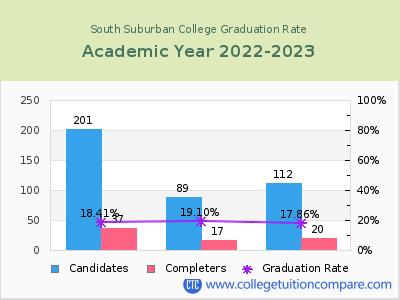 South Suburban College graduation rate by gender