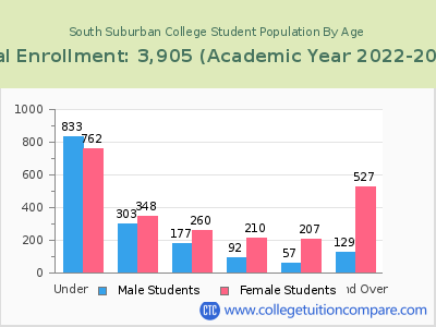 South Suburban College 2023 Student Population by Age chart