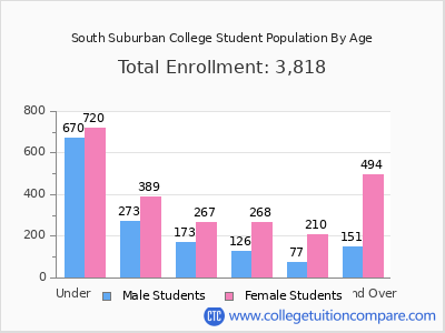 South Suburban College 2025 Student Population by Age chart