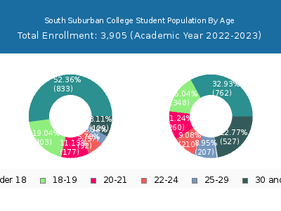 South Suburban College 2023 Student Population Age Diversity Pie chart