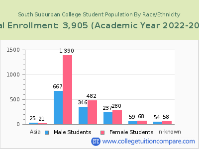 South Suburban College 2023 Student Population by Gender and Race chart