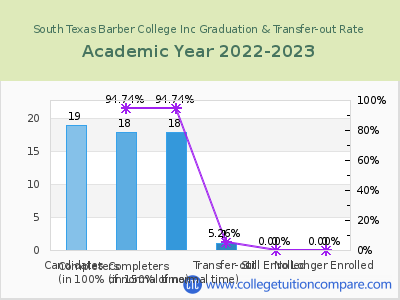 South Texas Barber College Inc 2023 Graduation Rate chart