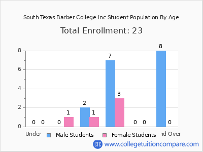 South Texas Barber College Inc 2024 Student Population by Age chart