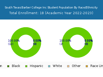 South Texas Barber College Inc 2023 Student Population by Gender and Race chart