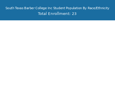 South Texas Barber College Inc 2025 Student Population by Gender and Race chart