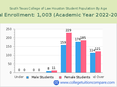 South Texas College of Law Houston 2023 Student Population by Age chart