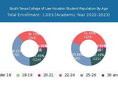 South Texas College of Law Houston 2023 Student Population Age Diversity Pie chart