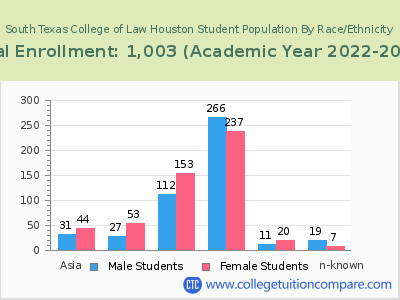 South Texas College of Law Houston 2023 Student Population by Gender and Race chart
