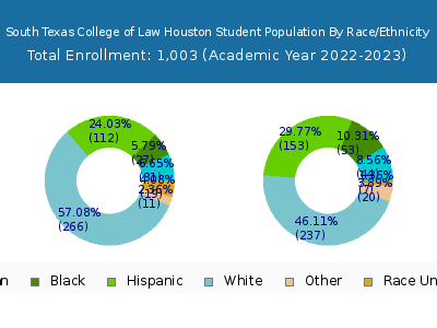 South Texas College of Law Houston 2023 Student Population by Gender and Race chart
