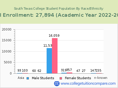 South Texas College 2023 Student Population by Gender and Race chart