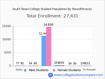 South Texas College 2025 Student Population by Gender and Race chart