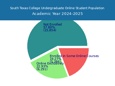 South Texas College 2025 Online Student Population chart