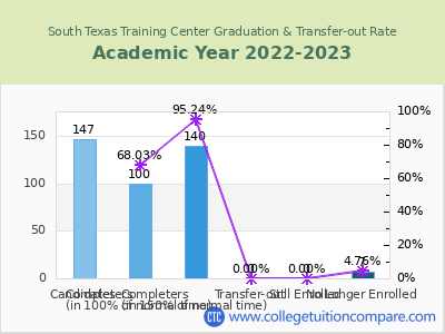 South Texas Training Center 2023 Graduation Rate chart