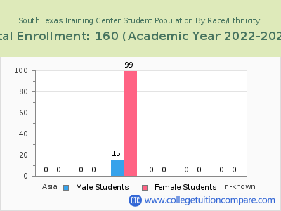 South Texas Training Center 2023 Student Population by Gender and Race chart