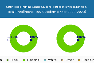South Texas Training Center 2023 Student Population by Gender and Race chart