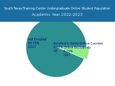 South Texas Training Center 2023 Online Student Population chart