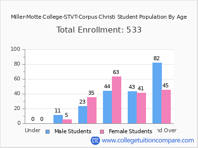 Miller-Motte College-STVT-Corpus Christi 2024 Student Population by Age chart