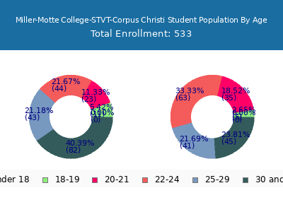 Miller-Motte College-STVT-Corpus Christi 2024 Student Population Age Diversity Pie chart