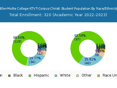 Miller-Motte College-STVT-Corpus Christi 2023 Student Population by Gender and Race chart