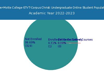 Miller-Motte College-STVT-Corpus Christi 2023 Online Student Population chart