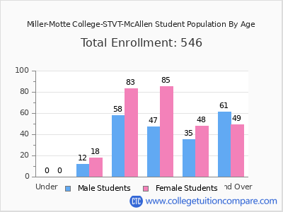 Miller-Motte College-STVT-McAllen 2024 Student Population by Age chart