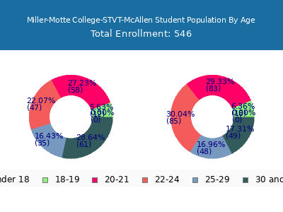 Miller-Motte College-STVT-McAllen 2024 Student Population Age Diversity Pie chart