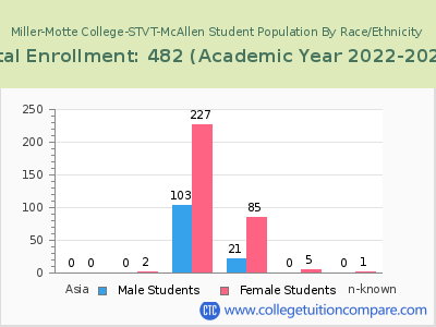 Miller-Motte College-STVT-McAllen 2023 Student Population by Gender and Race chart