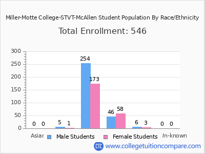 Miller-Motte College-STVT-McAllen 2025 Student Population by Gender and Race chart