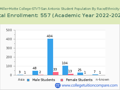 Miller-Motte College-STVT-San Antonio 2023 Student Population by Gender and Race chart