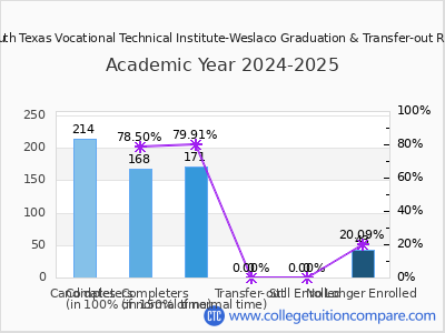 South Texas Vocational Technical Institute-Weslaco 2025 Graduation Rate chart